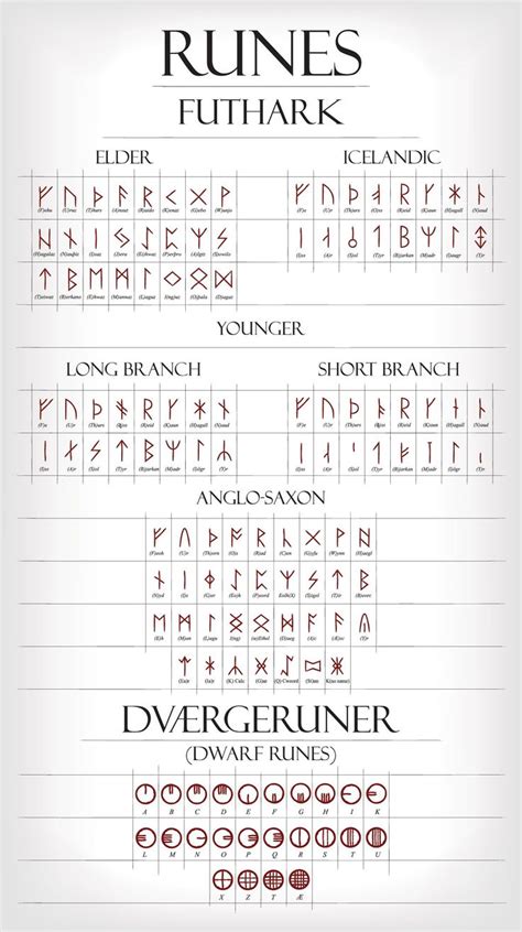 Chart depicting rune symbols and their meanings